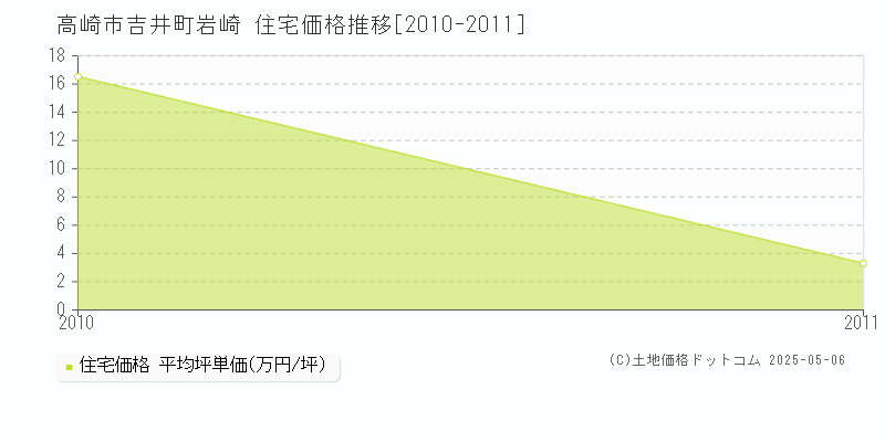 高崎市吉井町岩崎の住宅価格推移グラフ 