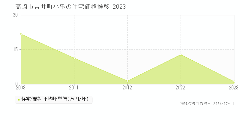 高崎市吉井町小串の住宅価格推移グラフ 