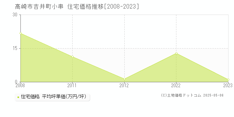 吉井町小串(高崎市)の住宅価格推移グラフ(坪単価)[2008-2023年]