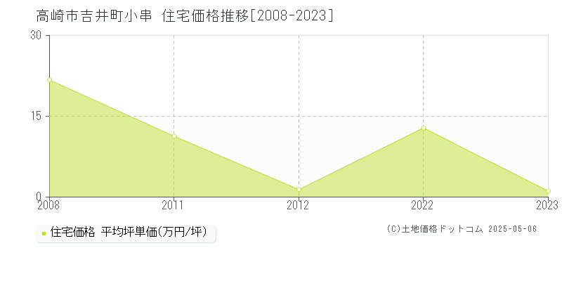 高崎市吉井町小串の住宅価格推移グラフ 