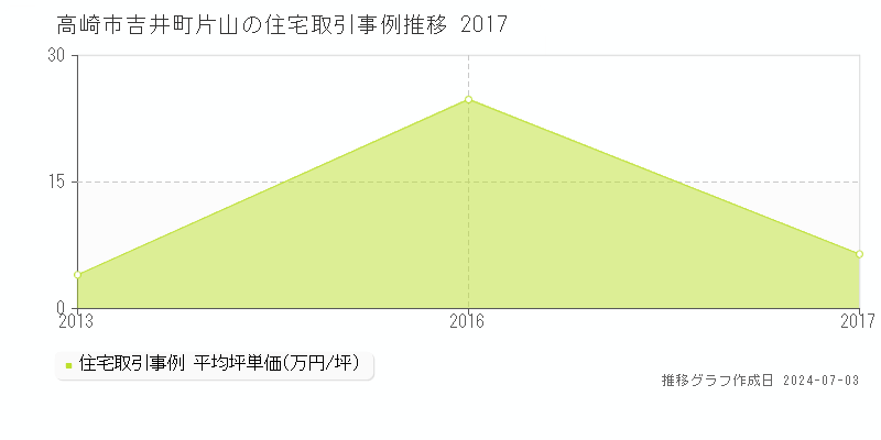 高崎市吉井町片山の住宅取引事例推移グラフ 