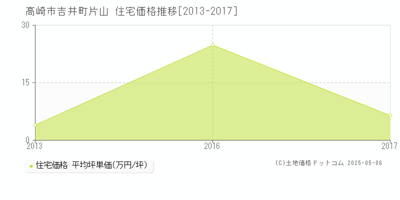 吉井町片山(高崎市)の住宅価格推移グラフ(坪単価)[2013-2017年]