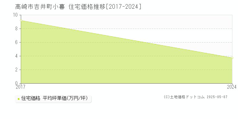 吉井町小暮(高崎市)の住宅価格推移グラフ(坪単価)[2017-2024年]