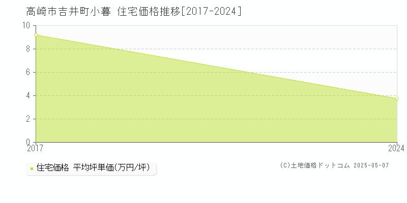 高崎市吉井町小暮の住宅価格推移グラフ 