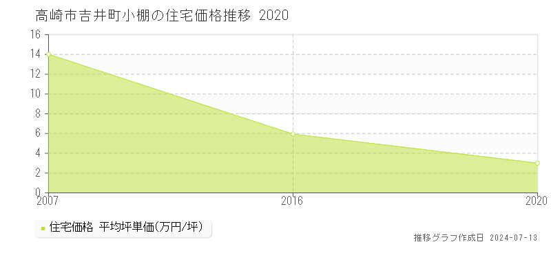 高崎市吉井町小棚の住宅価格推移グラフ 
