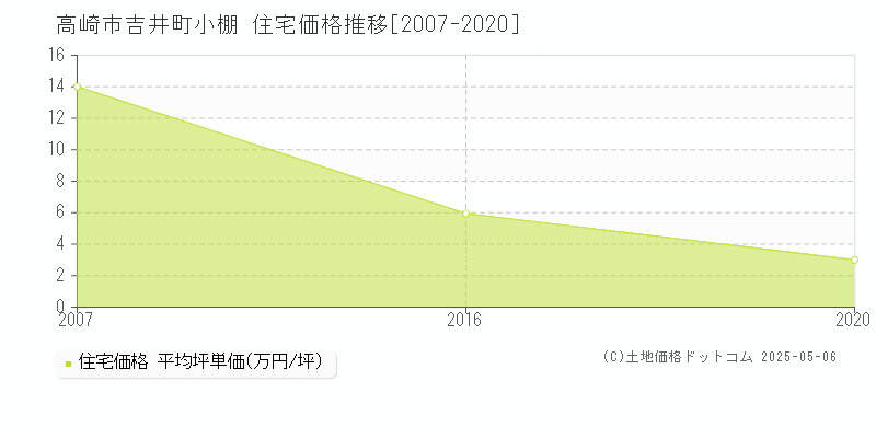 吉井町小棚(高崎市)の住宅価格推移グラフ(坪単価)[2007-2020年]