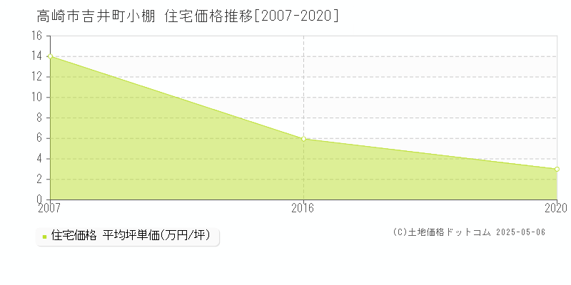 高崎市吉井町小棚の住宅価格推移グラフ 