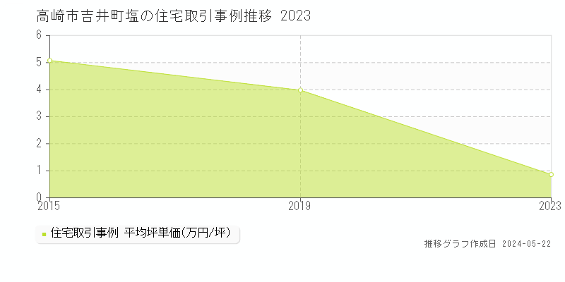 高崎市吉井町塩の住宅価格推移グラフ 