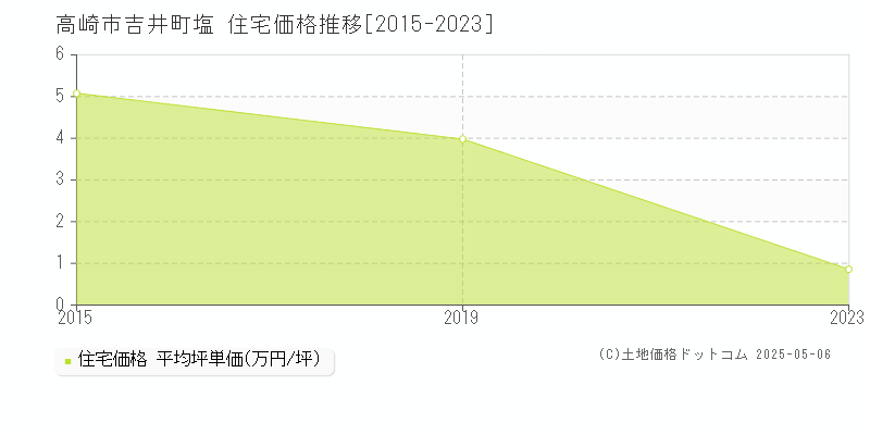 吉井町塩(高崎市)の住宅価格推移グラフ(坪単価)[2015-2023年]