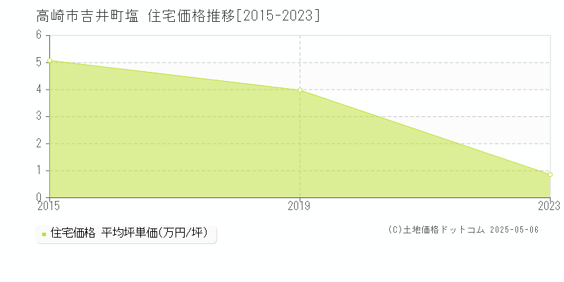 高崎市吉井町塩の住宅価格推移グラフ 