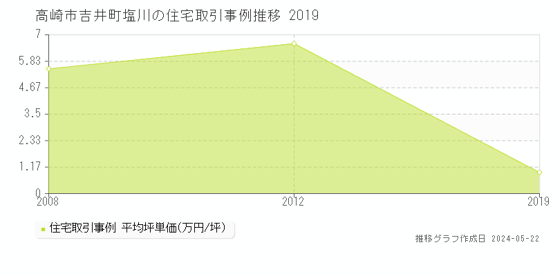 高崎市吉井町塩川の住宅取引事例推移グラフ 