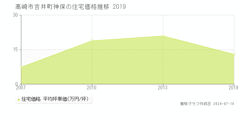 高崎市吉井町神保の住宅取引事例推移グラフ 