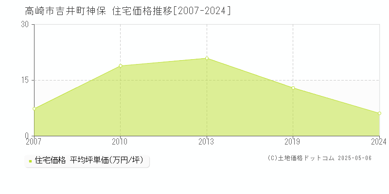 吉井町神保(高崎市)の住宅価格推移グラフ(坪単価)[2007-2024年]