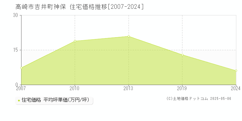 高崎市吉井町神保の住宅取引事例推移グラフ 