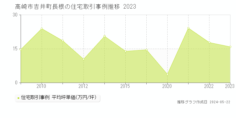 高崎市吉井町長根の住宅取引価格推移グラフ 