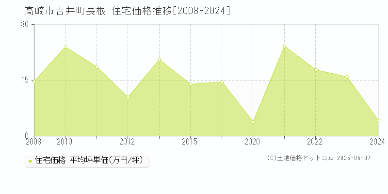 吉井町長根(高崎市)の住宅価格推移グラフ(坪単価)[2008-2024年]