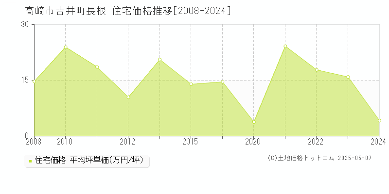 高崎市吉井町長根の住宅取引価格推移グラフ 