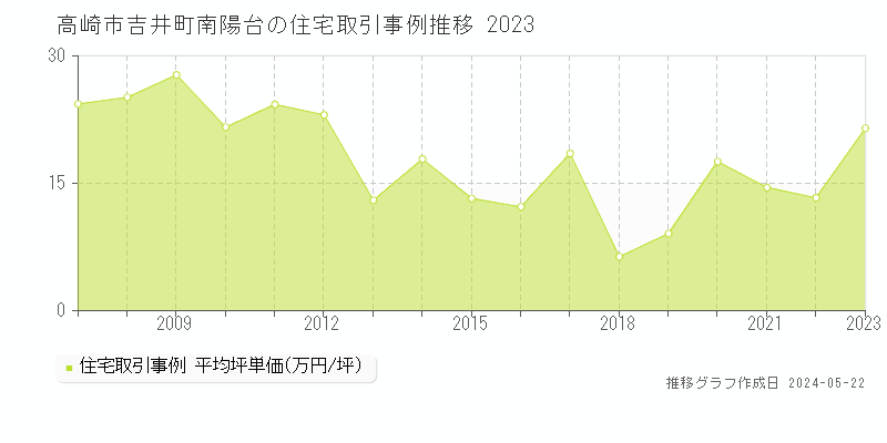 高崎市吉井町南陽台の住宅取引事例推移グラフ 