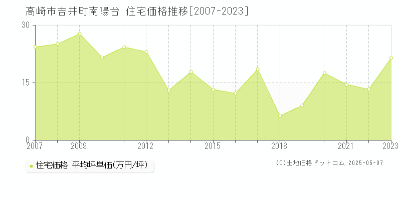 吉井町南陽台(高崎市)の住宅価格推移グラフ(坪単価)[2007-2023年]