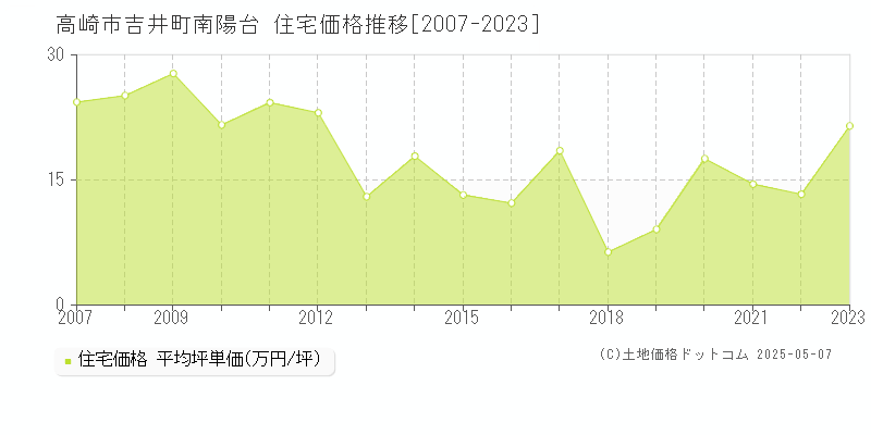 高崎市吉井町南陽台の住宅取引価格推移グラフ 