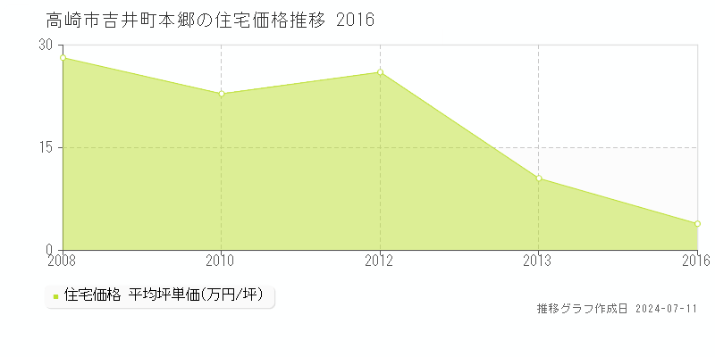 高崎市吉井町本郷の住宅価格推移グラフ 