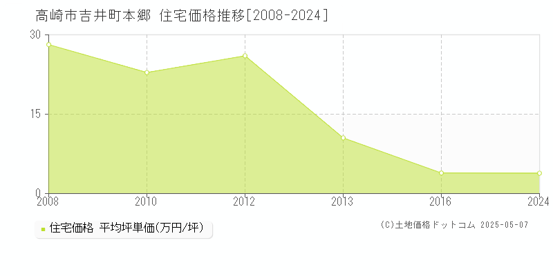 吉井町本郷(高崎市)の住宅価格推移グラフ(坪単価)[2008-2024年]