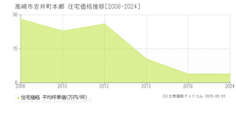 高崎市吉井町本郷の住宅価格推移グラフ 