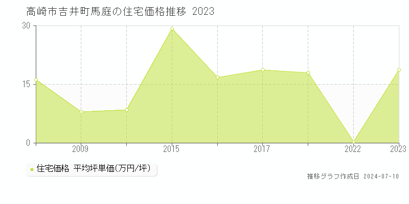 高崎市吉井町馬庭の住宅価格推移グラフ 