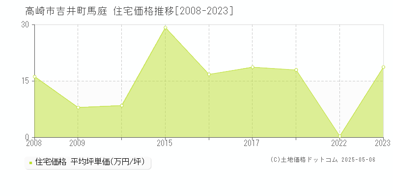 吉井町馬庭(高崎市)の住宅価格推移グラフ(坪単価)[2008-2023年]