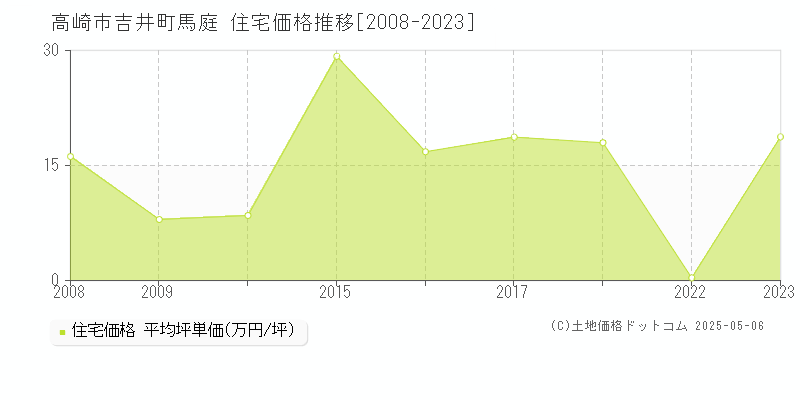 高崎市吉井町馬庭の住宅価格推移グラフ 