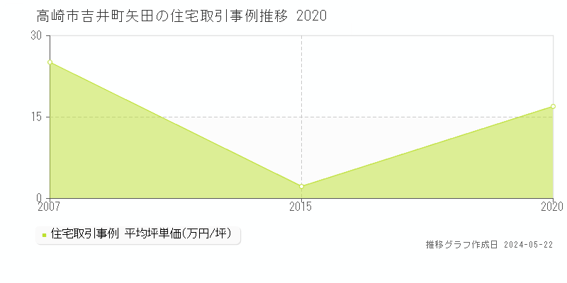 高崎市吉井町矢田の住宅取引事例推移グラフ 