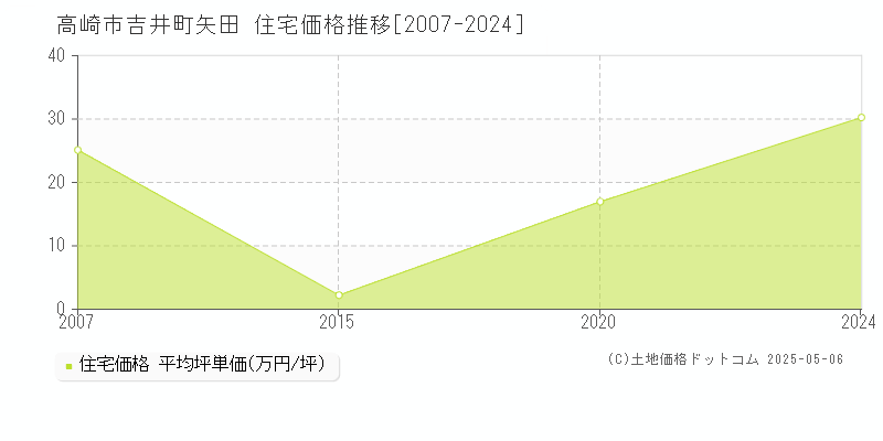 吉井町矢田(高崎市)の住宅価格推移グラフ(坪単価)[2007-2024年]