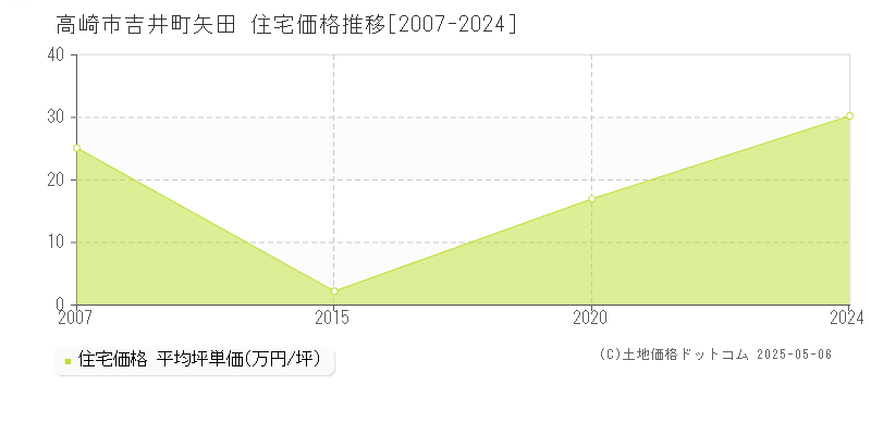 高崎市吉井町矢田の住宅価格推移グラフ 