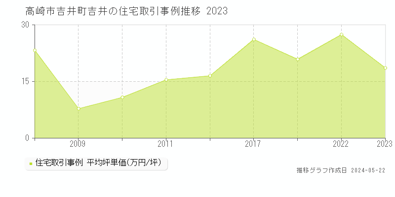 高崎市吉井町吉井の住宅価格推移グラフ 