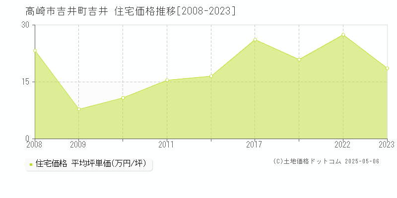 吉井町吉井(高崎市)の住宅価格推移グラフ(坪単価)[2008-2023年]