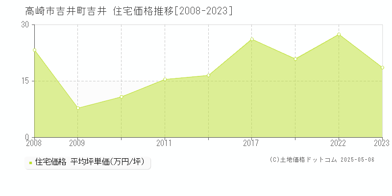 高崎市吉井町吉井の住宅価格推移グラフ 