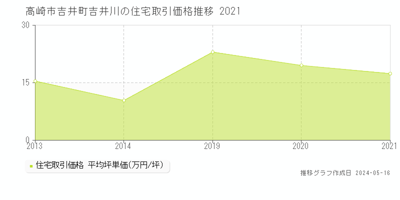 高崎市吉井町吉井川の住宅価格推移グラフ 
