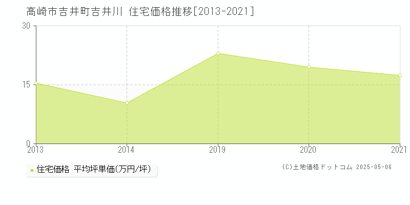 吉井町吉井川(高崎市)の住宅価格推移グラフ(坪単価)[2013-2021年]