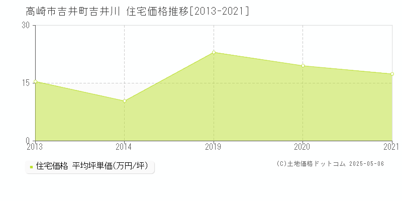 高崎市吉井町吉井川の住宅価格推移グラフ 