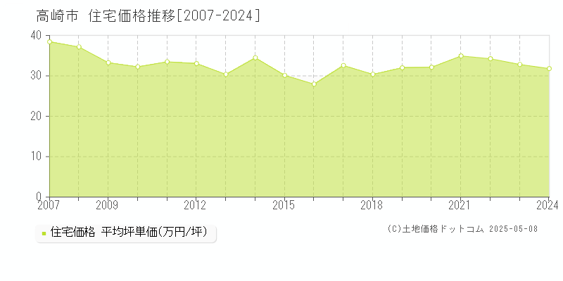 高崎市(群馬県)の住宅価格推移グラフ(坪単価)[2007-2024年]