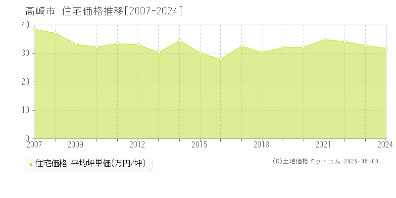 高崎市の住宅価格推移グラフ 