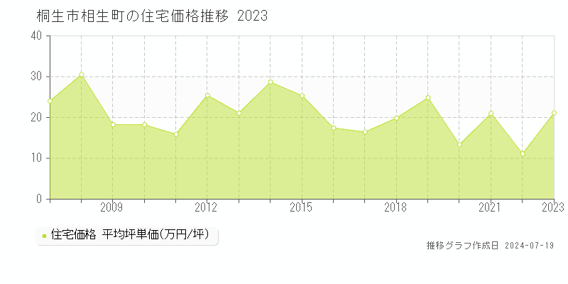 桐生市相生町の住宅取引事例推移グラフ 
