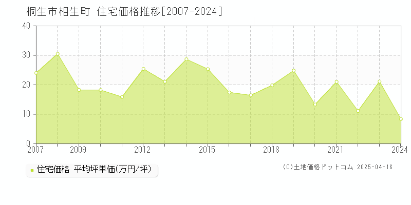 桐生市相生町の住宅価格推移グラフ 