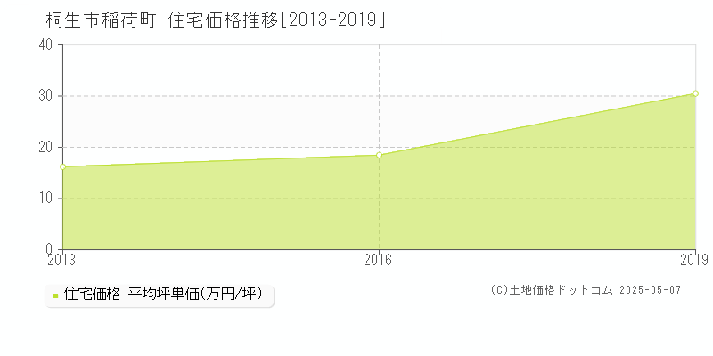 桐生市稲荷町の住宅価格推移グラフ 