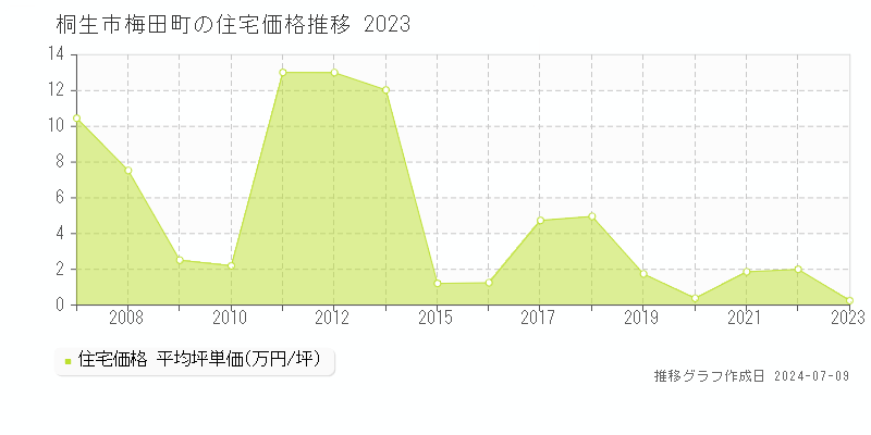 桐生市梅田町の住宅取引事例推移グラフ 