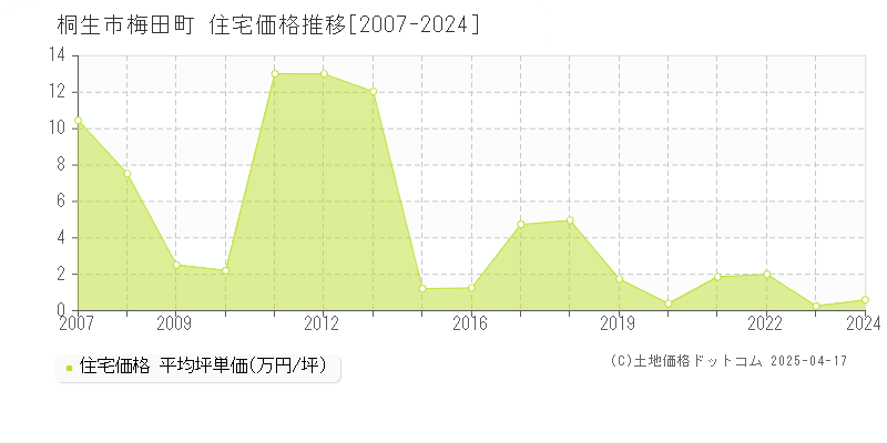 桐生市梅田町の住宅価格推移グラフ 