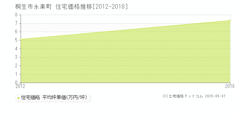 永楽町(桐生市)の住宅価格推移グラフ(坪単価)[2012-2018年]