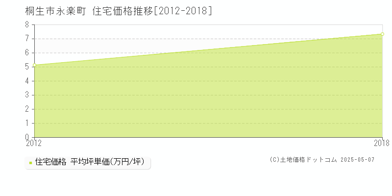 桐生市永楽町の住宅価格推移グラフ 