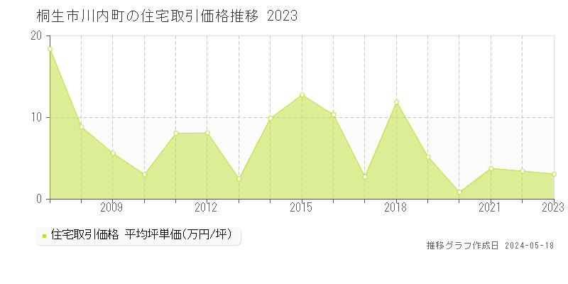 桐生市川内町の住宅取引価格推移グラフ 