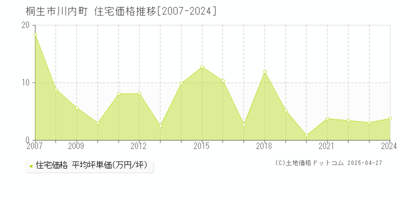 桐生市川内町の住宅価格推移グラフ 